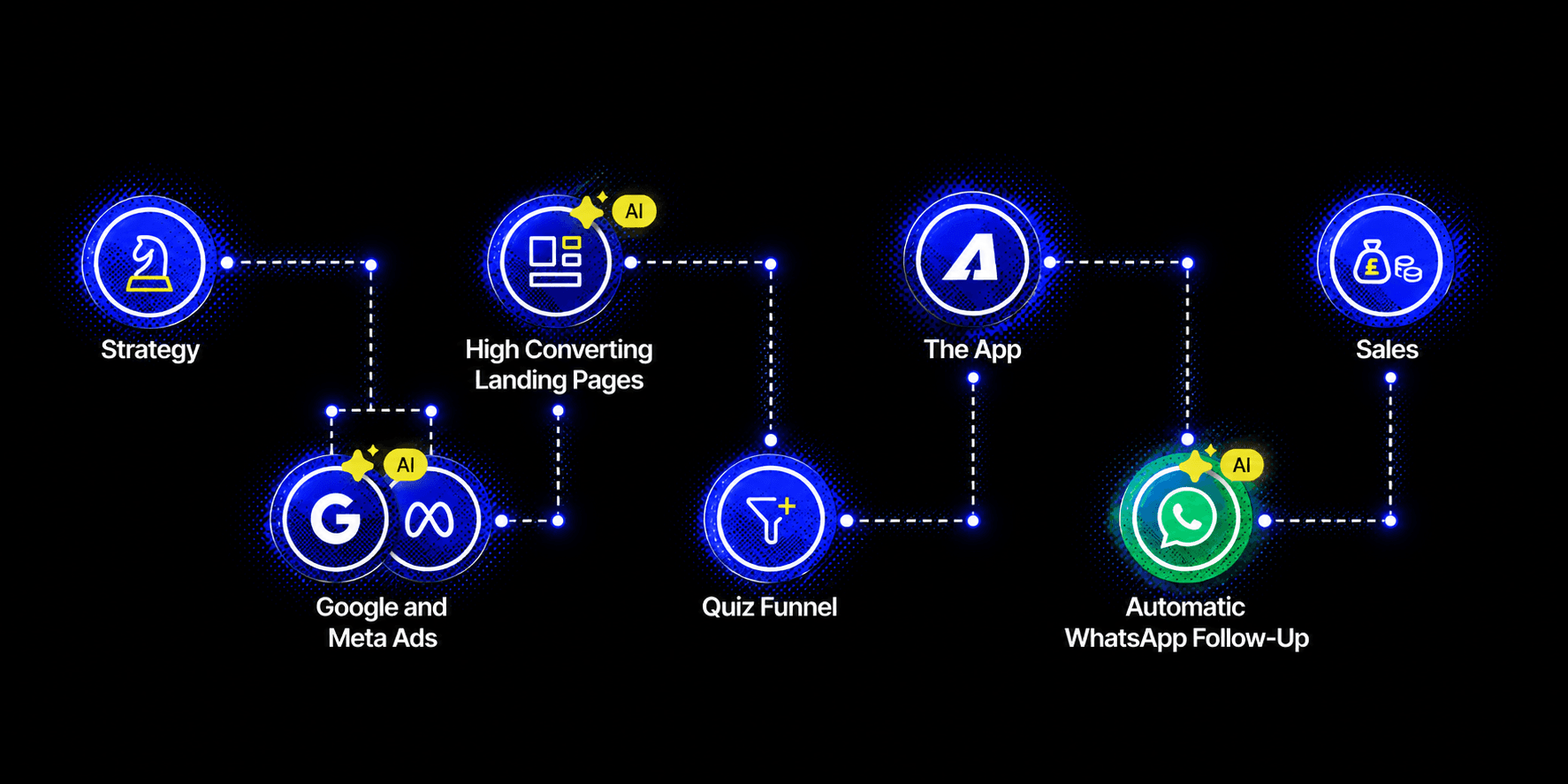 The LeadTap 7-step system: Strategy, Google and Meta Ads, high-converting landing pages, quiz funnel, the App, automatic WhatsApp follow-up, and sales — connected in sequence.